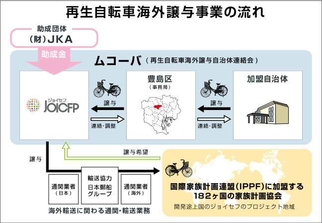 再生自転車海外譲与事業の流れ 再生自転車海外譲与事業の流れ