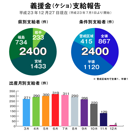 義援金支給報告