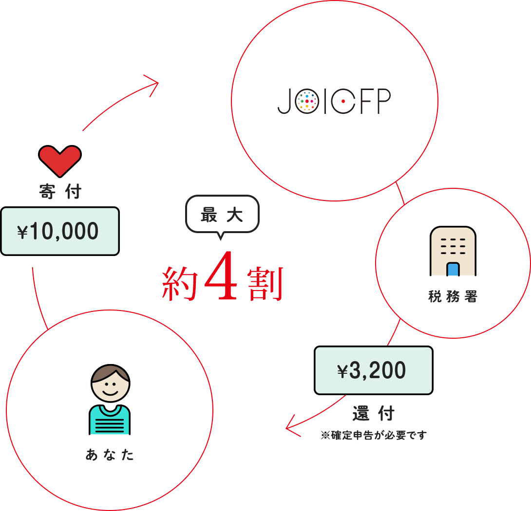 あなたがJOICFPに10,000円寄付すると、最大で寄付額の約4割となる32,00円が、確定申告時に還付されます。