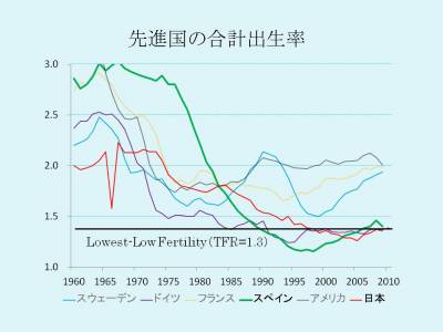 先進国の合計出生率