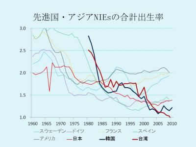 先進国・アジアNIEsの合計出生率