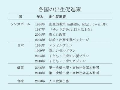 各国の出生促進策 