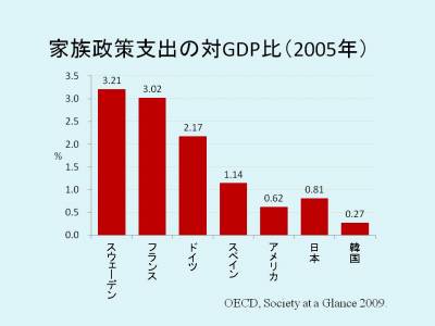 家族政策支出の対GDP比（2005年）