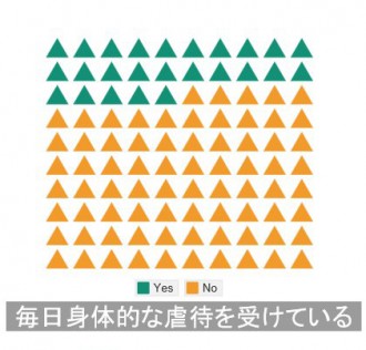 毎日学校で身体的虐待を受けている