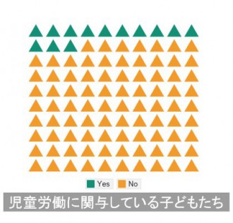 児童労働に関与している子どもたち（5~14歳）の数