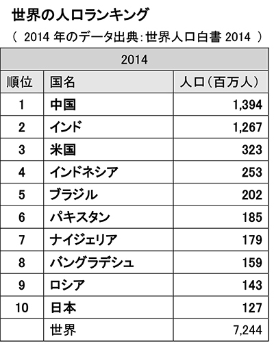 ③ 世界の人口ランキング