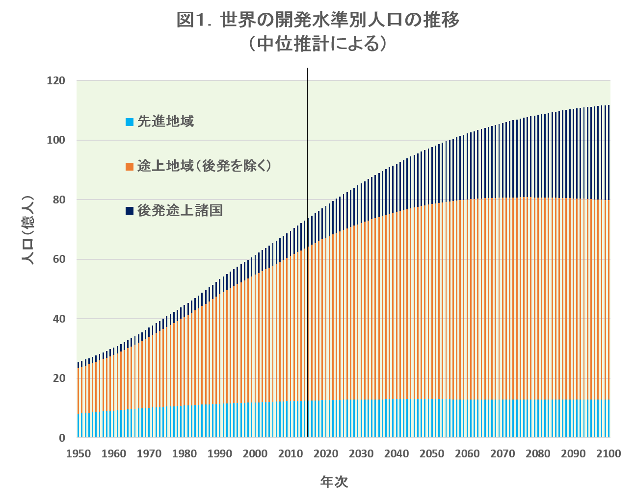 世界の人口は増加しており、半世紀で倍増しました。