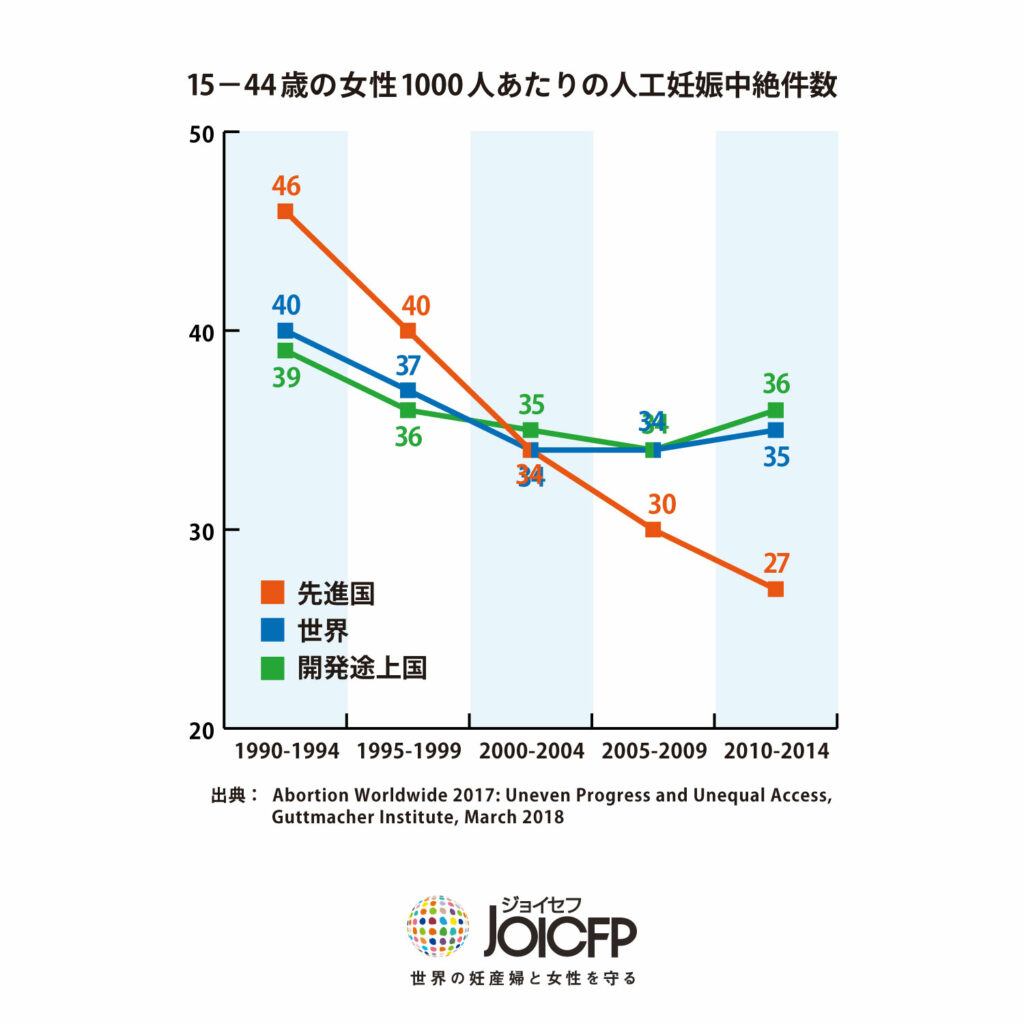 世界の人工妊娠中絶の状況 世界のデータ 国際協力ngoジョイセフ Joicfp