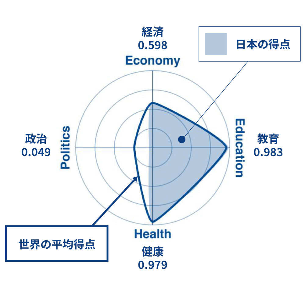 指数 ジェンダー ギャップ