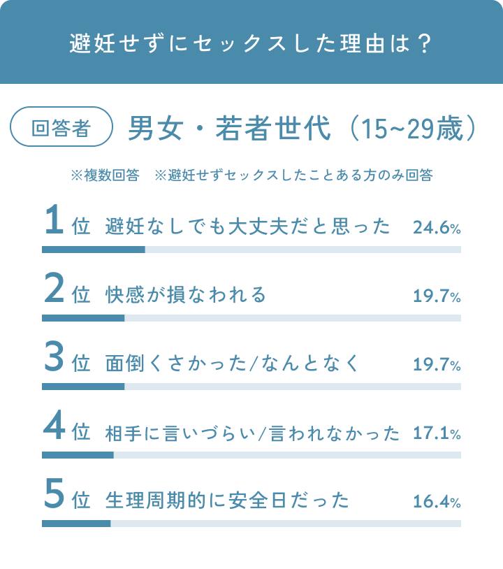 避妊せずにセックスした理由は？