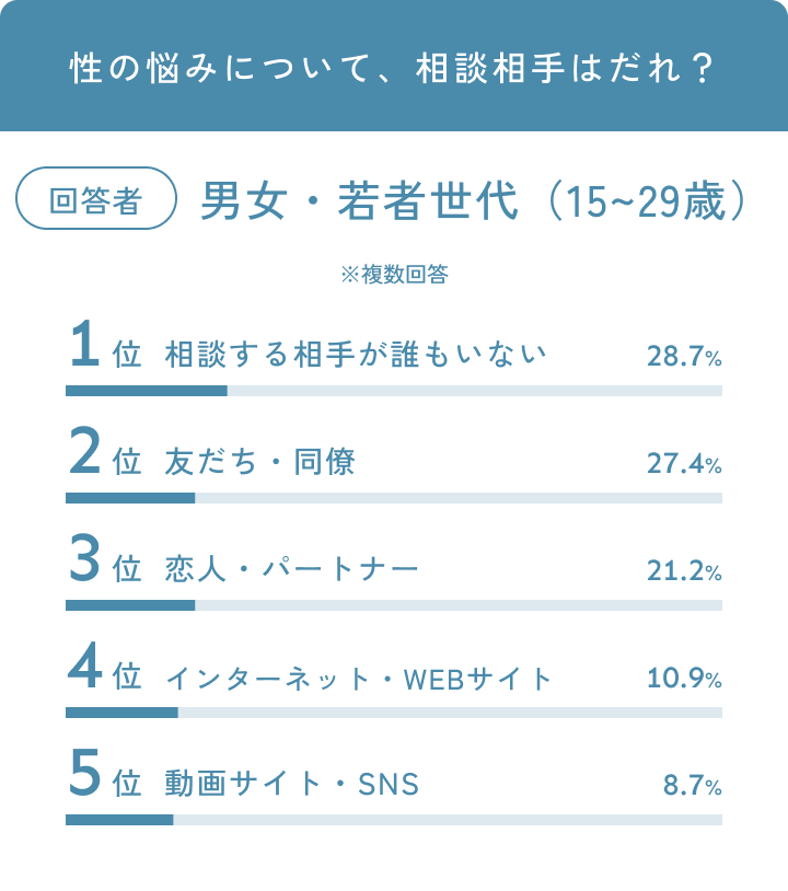 性の悩みについて、相談相手はだれ？