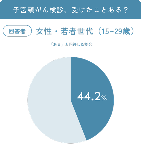 子宮頸がん検診、受けたことある？